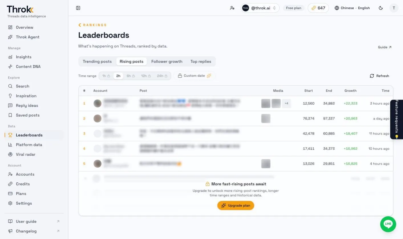 Rising posts tab on Leaderboards, showing like growth over the time range