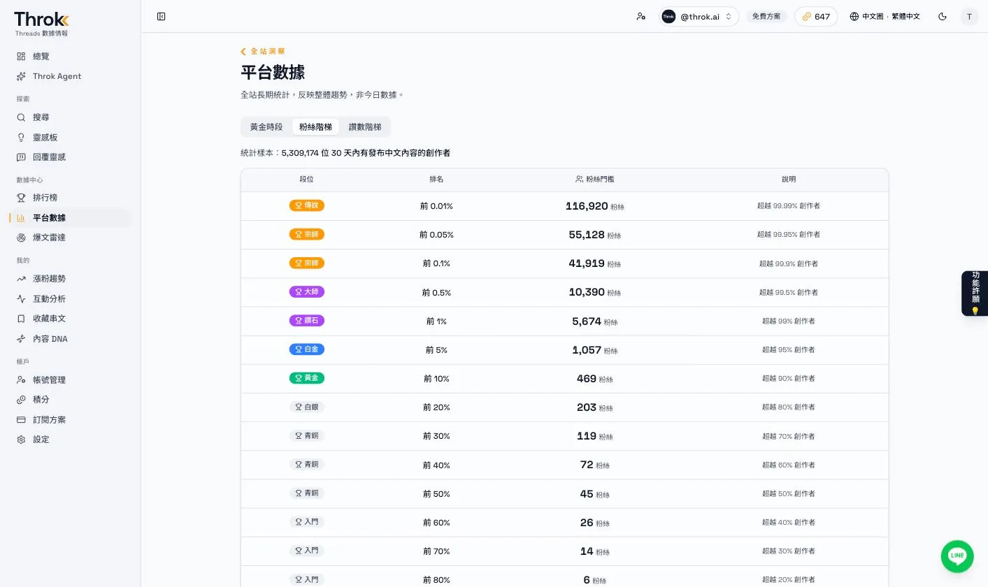 平台數據的粉絲階梯：各段位的排名與粉絲門檻