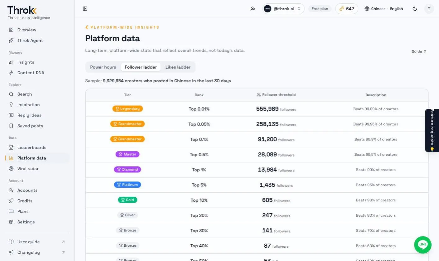 Follower ladder in Platform data: rank and follower threshold for each tier