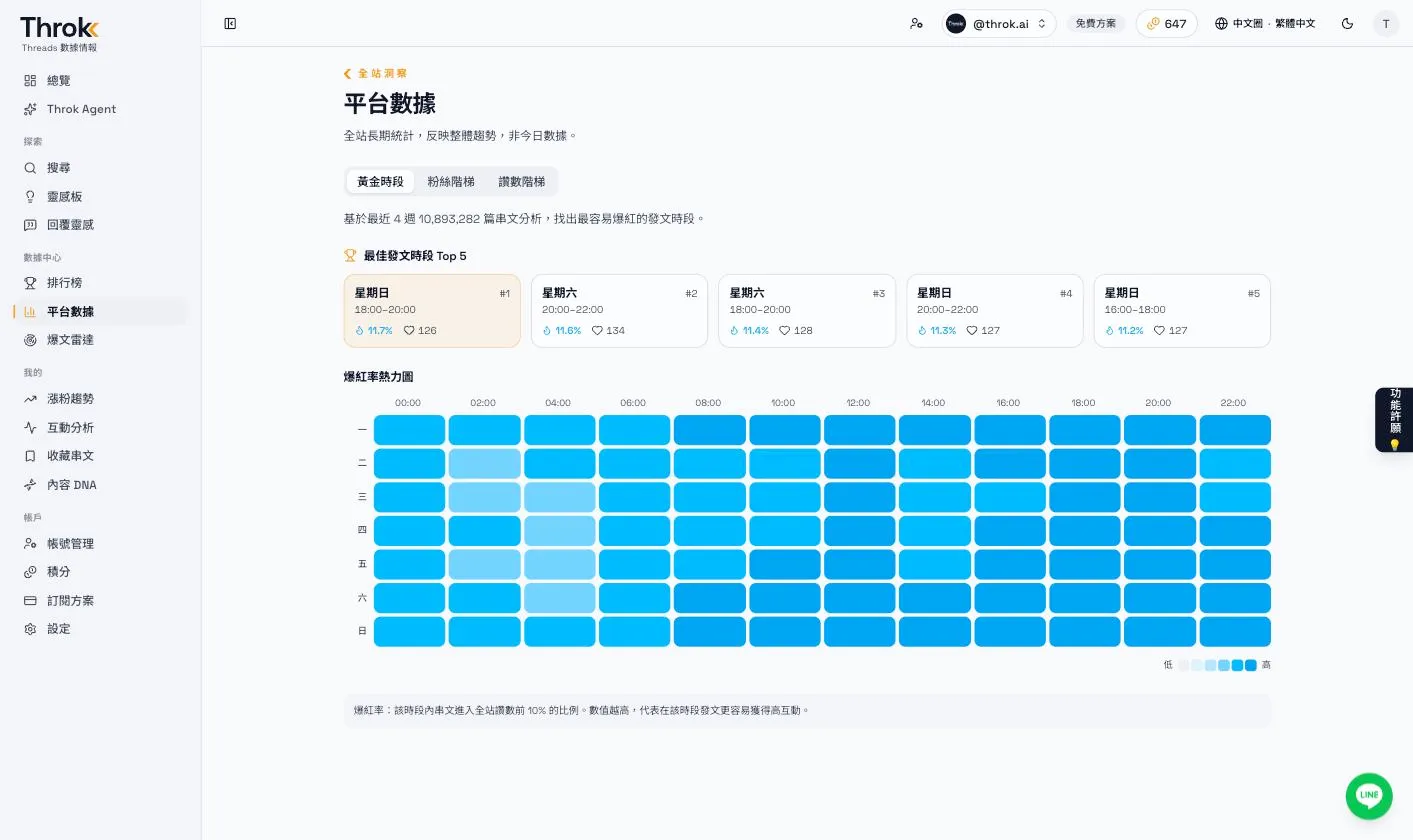 平台數據的黃金時段：最佳發文時段 Top 5 與爆紅率熱力圖