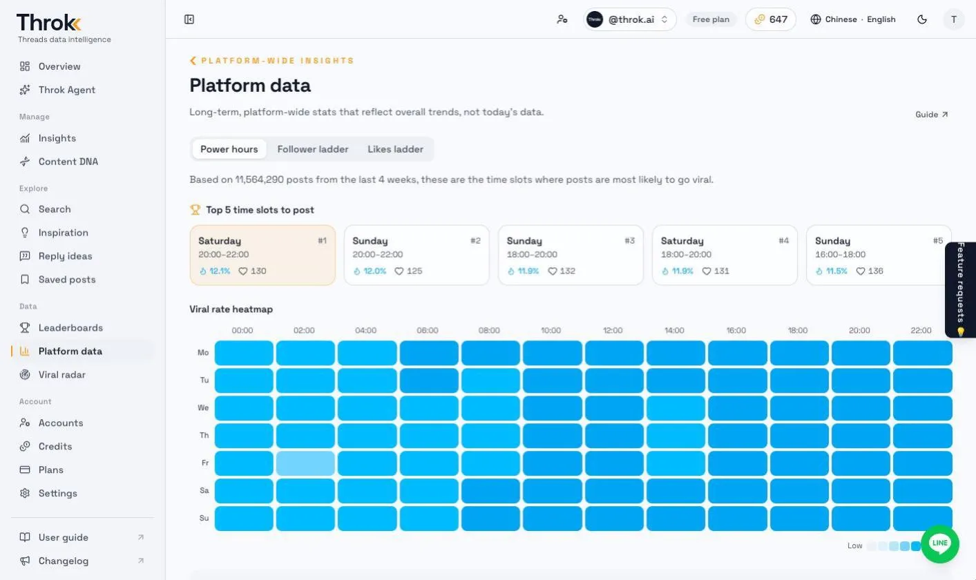 Power hours in Platform data: top 5 posting times and a viral-rate heatmap